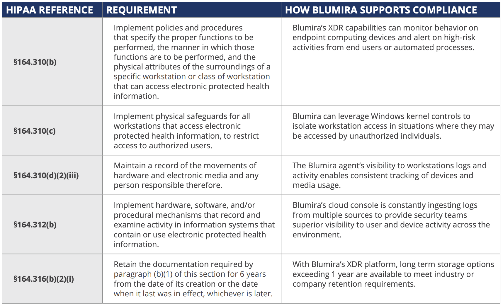 This table describes how Blumira support specific HIPPA controls for healthcare organizations